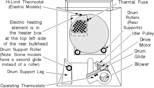 How do you repair a Maytag dryer?