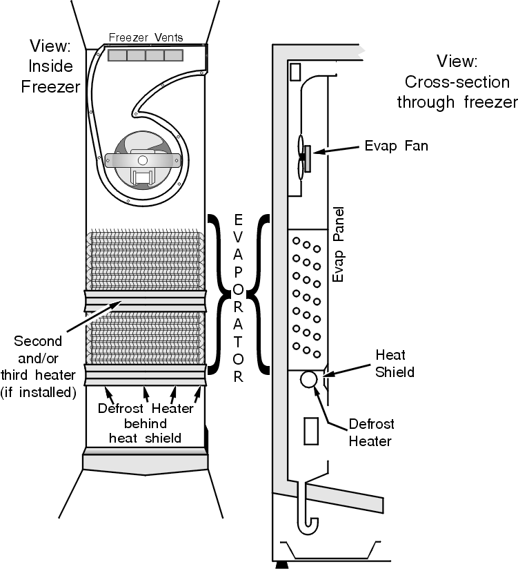 What is the refrigerator defrost cycle?