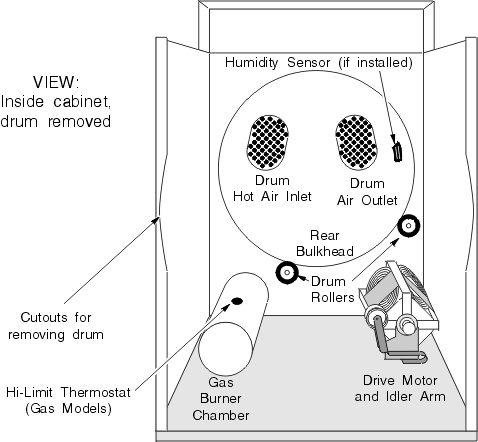 Dryer Guts 