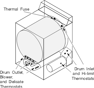 Possible Thermostat Locations