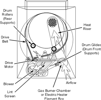 Frigidaire Dryer Operating Manual