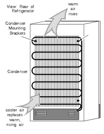 FIGURE 10: Another fairly common type of bottom-mount condenser is 