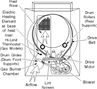 free speedqueen dryer manual