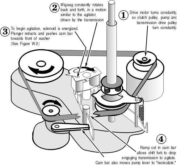 Agitate Cycle