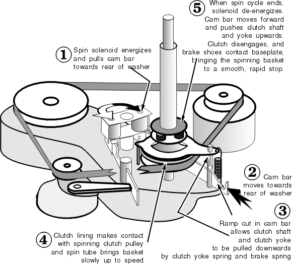 Kenmore 90 Repair Manual