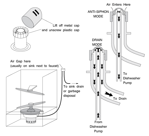 Air Gap in your Dishwasher