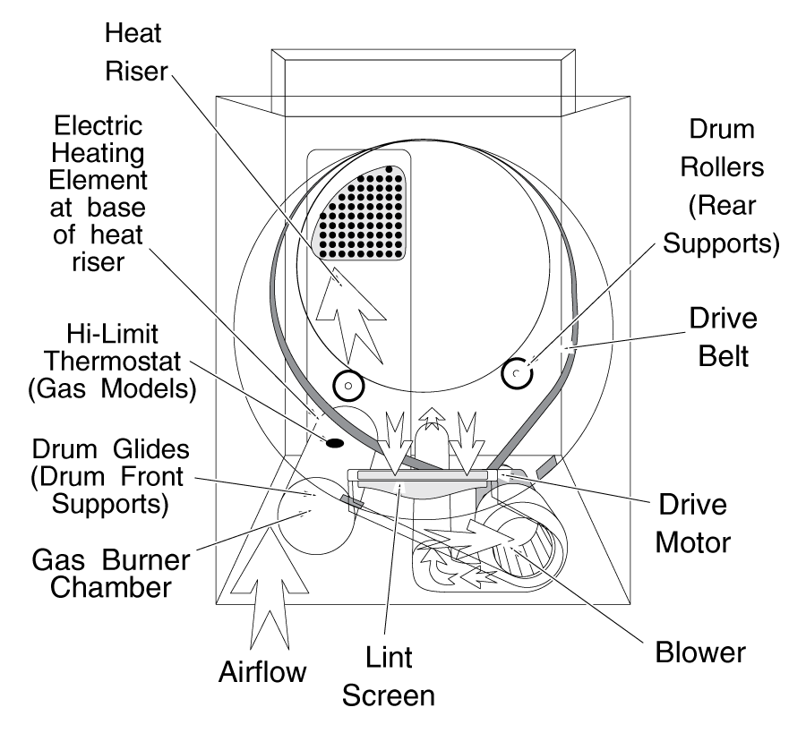 Amana Dryer Wiring Diagram from www.appliancerepair.net