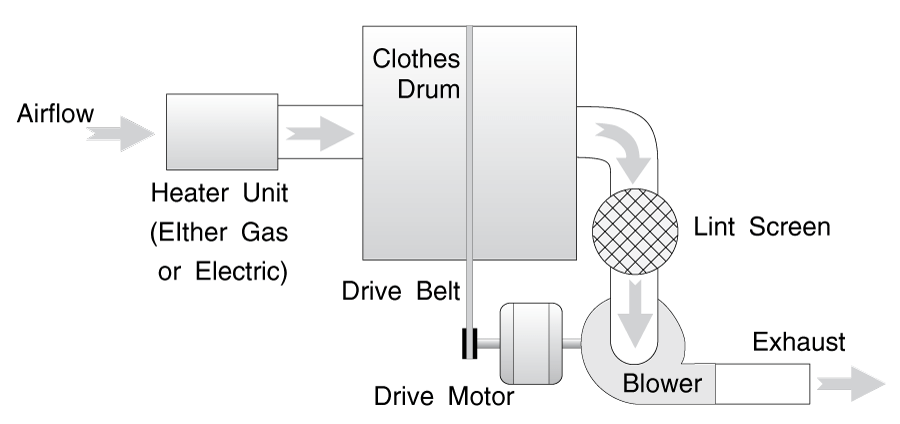 Hotpoint Dryer Timer Wiring Diagram