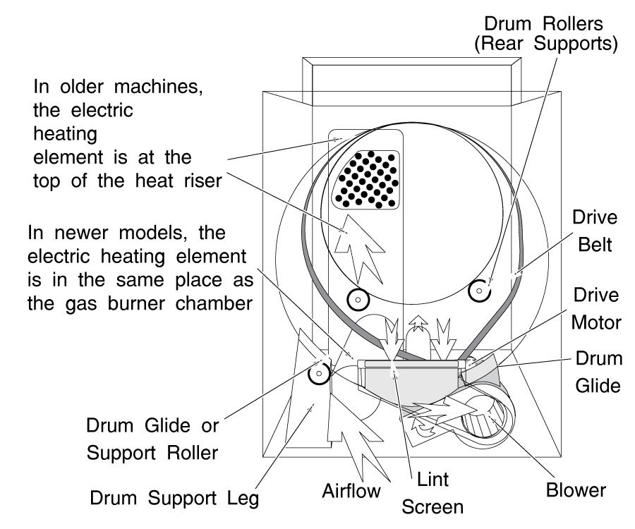 Maytag Performa Dryer Wiring Diagram Maytag Dryers Service Manual