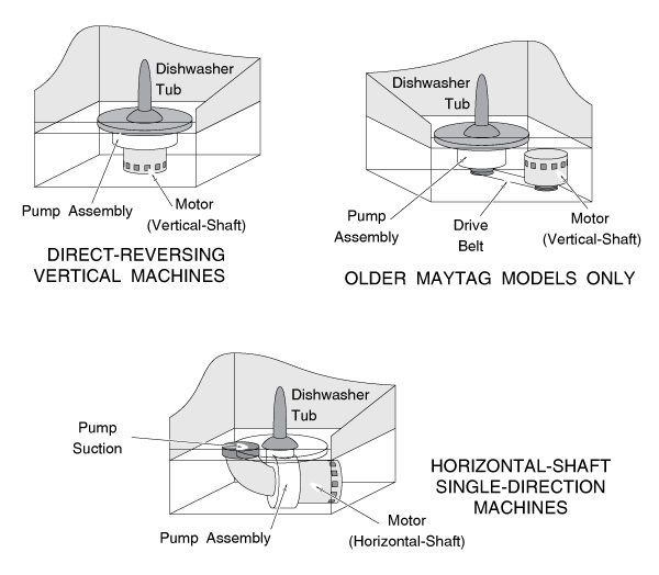 Dishwasher Configurations