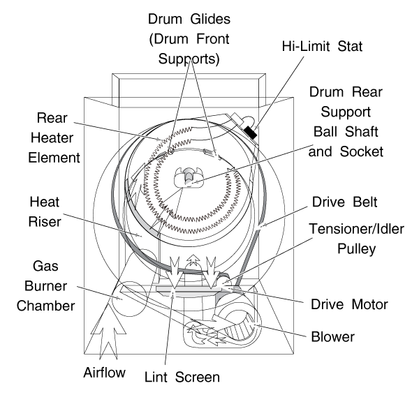 General Frigidaire Clothes Dryer Layout