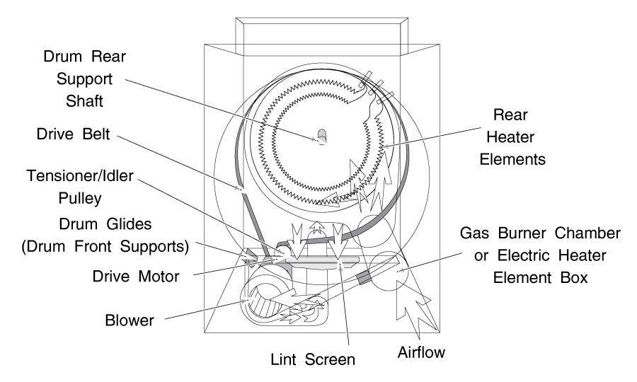 General GE Clothes Dryer Layout
