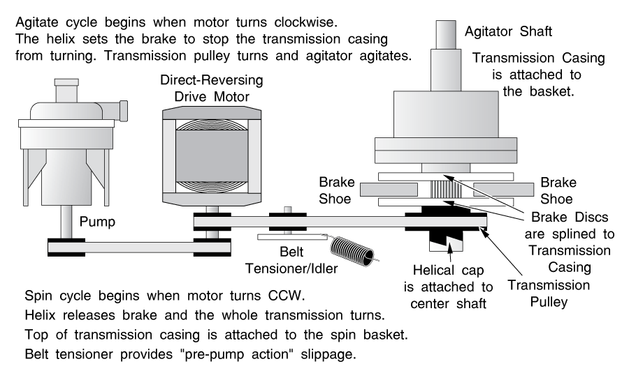 Late Amana Washing Machine Model Drive Train