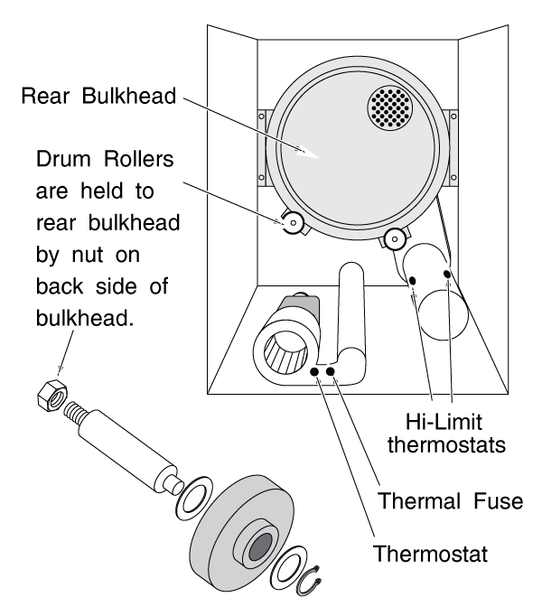 Rear Bulkhead and Drum Rollers on a Maytag Clothes Dryer