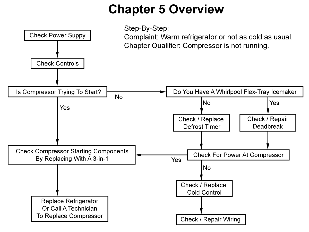 Refrigerator Is Not Cold And Compressor Is Not Running Flowchart