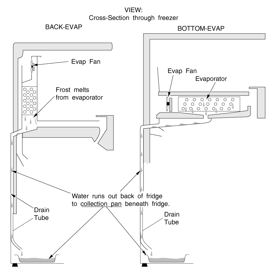 Water Accumulation at Bottom of Freezer, Defrost Drain Issues