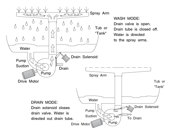 Typical Single-Direction Dishwasher Machine